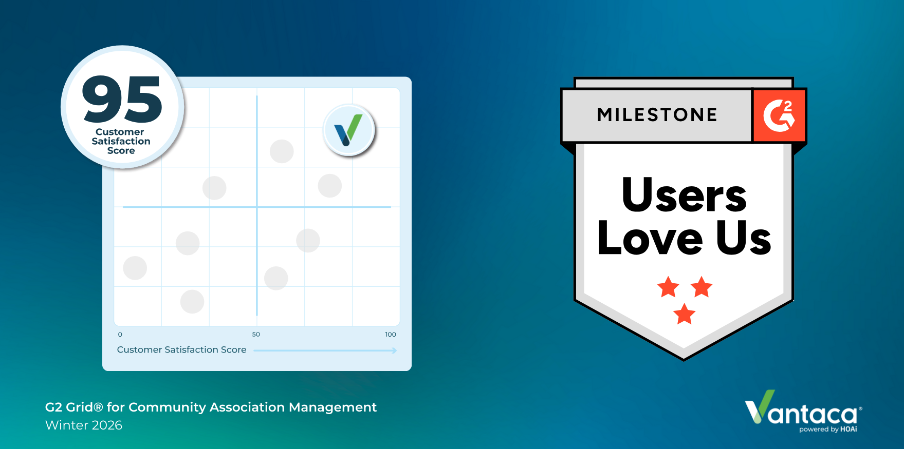 Vantaca Ranks #1 in Community Association Management Software